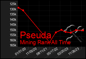 Total Graph of Pseuda