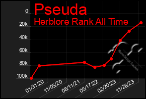 Total Graph of Pseuda