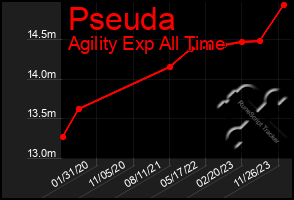 Total Graph of Pseuda