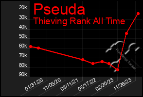 Total Graph of Pseuda