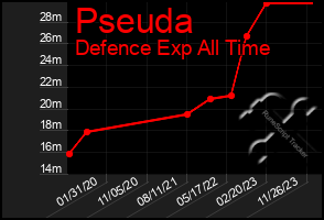 Total Graph of Pseuda