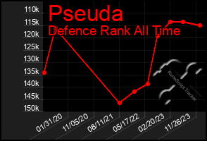 Total Graph of Pseuda