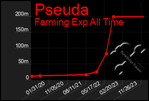 Total Graph of Pseuda