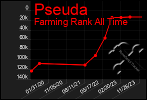 Total Graph of Pseuda