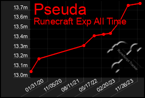 Total Graph of Pseuda