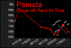 Total Graph of Pseuda