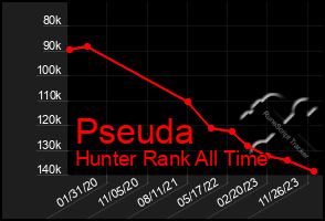 Total Graph of Pseuda