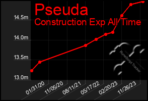 Total Graph of Pseuda