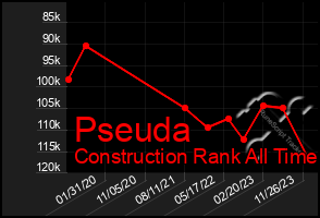 Total Graph of Pseuda