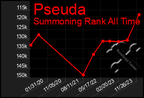 Total Graph of Pseuda