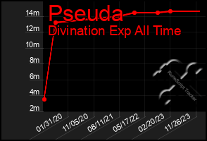 Total Graph of Pseuda