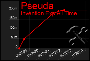 Total Graph of Pseuda