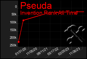 Total Graph of Pseuda