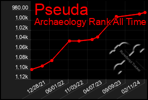 Total Graph of Pseuda