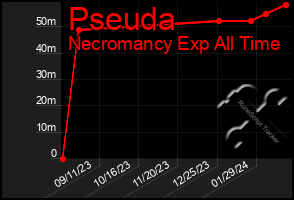 Total Graph of Pseuda