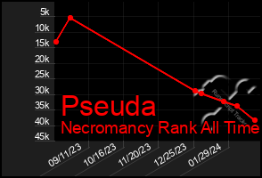 Total Graph of Pseuda