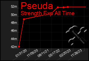 Total Graph of Pseuda