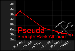 Total Graph of Pseuda