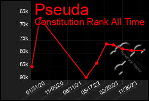 Total Graph of Pseuda