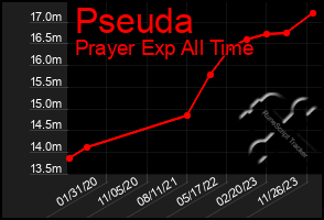 Total Graph of Pseuda