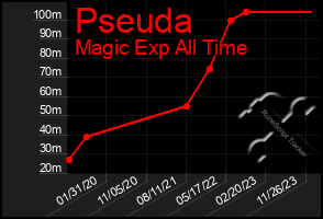 Total Graph of Pseuda