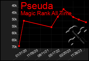 Total Graph of Pseuda