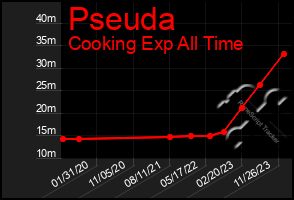 Total Graph of Pseuda