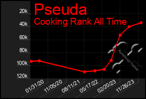 Total Graph of Pseuda