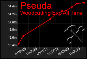 Total Graph of Pseuda