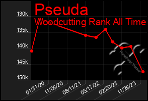 Total Graph of Pseuda