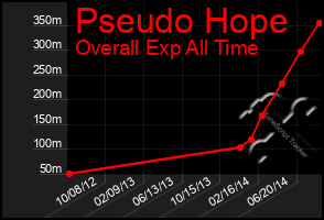 Total Graph of Pseudo Hope