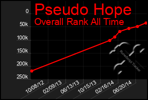 Total Graph of Pseudo Hope