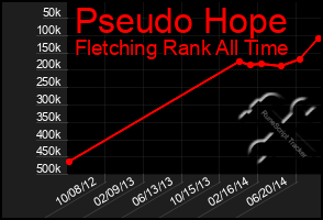 Total Graph of Pseudo Hope