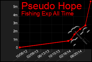 Total Graph of Pseudo Hope