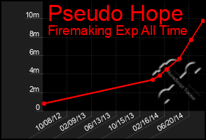 Total Graph of Pseudo Hope