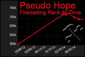 Total Graph of Pseudo Hope