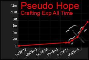 Total Graph of Pseudo Hope