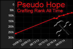 Total Graph of Pseudo Hope