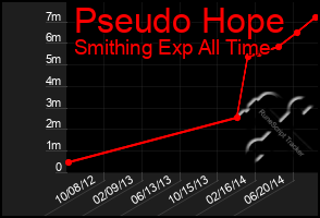 Total Graph of Pseudo Hope