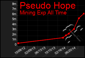 Total Graph of Pseudo Hope