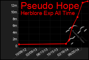 Total Graph of Pseudo Hope