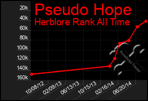 Total Graph of Pseudo Hope