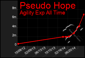 Total Graph of Pseudo Hope