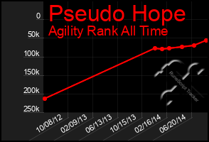 Total Graph of Pseudo Hope