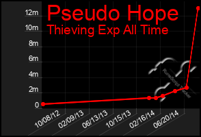 Total Graph of Pseudo Hope