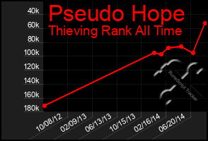 Total Graph of Pseudo Hope