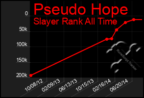 Total Graph of Pseudo Hope