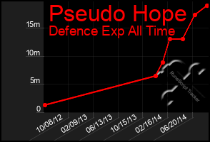 Total Graph of Pseudo Hope