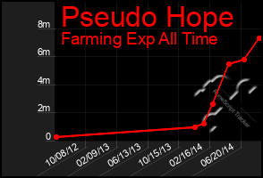 Total Graph of Pseudo Hope