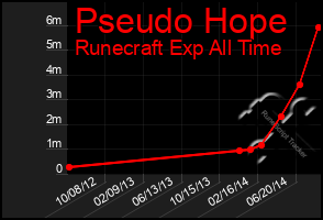 Total Graph of Pseudo Hope